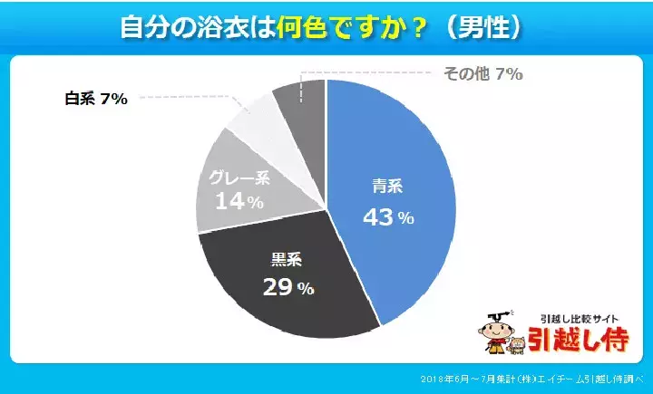 花火大会へはモテ浴衣で 男性に1番人気な女性の浴衣カラーは ピンク系じゃなくて 男女1 239人調査 ローリエプレス