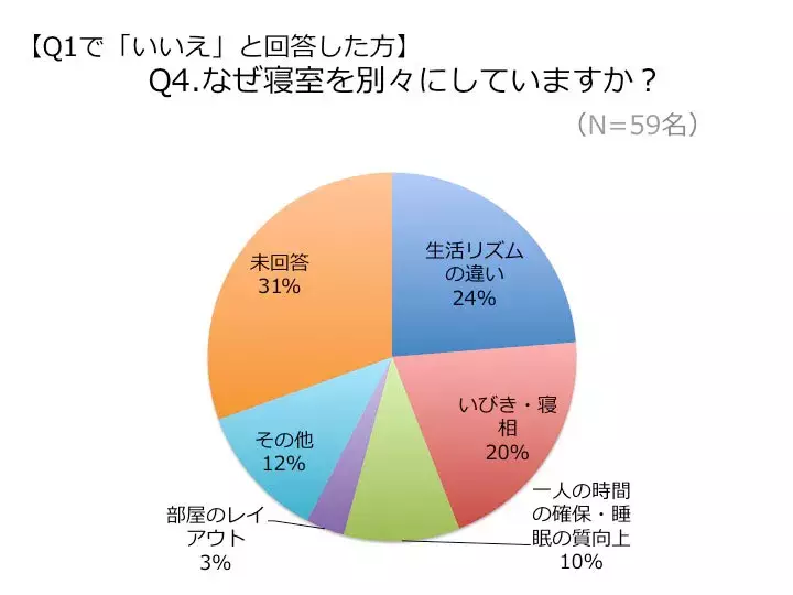 夫婦の寝室 レスの原因にも ベッドは別or同じ 夫婦の寝室の実態セキララ告白 ローリエプレス