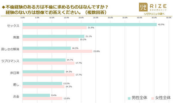 既婚男性4割が不倫経験アリ 30代男性の驚きの経験人数とは 40代の恋愛事情調査 ローリエプレス