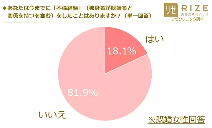 既婚男性4割が不倫経験アリ 30代男性の驚きの経験人数とは 40代の恋愛事情調査 ローリエプレス