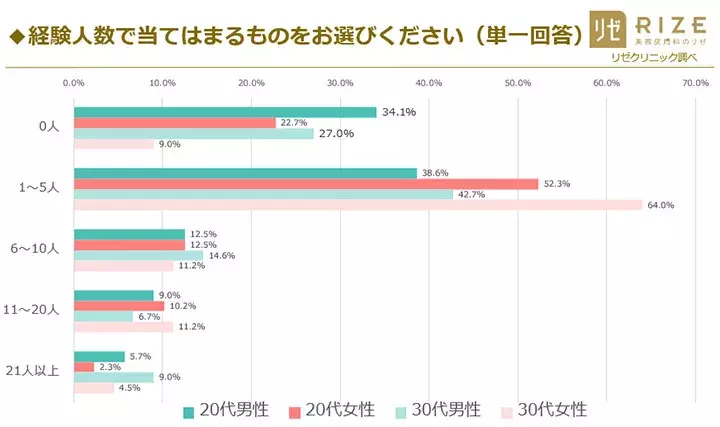 既婚男性4割が不倫経験アリ 30代男性の驚きの経験人数とは 40代の恋愛事情調査 ローリエプレス