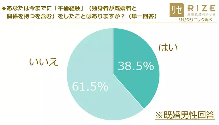 既婚男性4割が不倫経験アリ 30代男性の驚きの経験人数とは 40代の恋愛事情調査 ローリエプレス