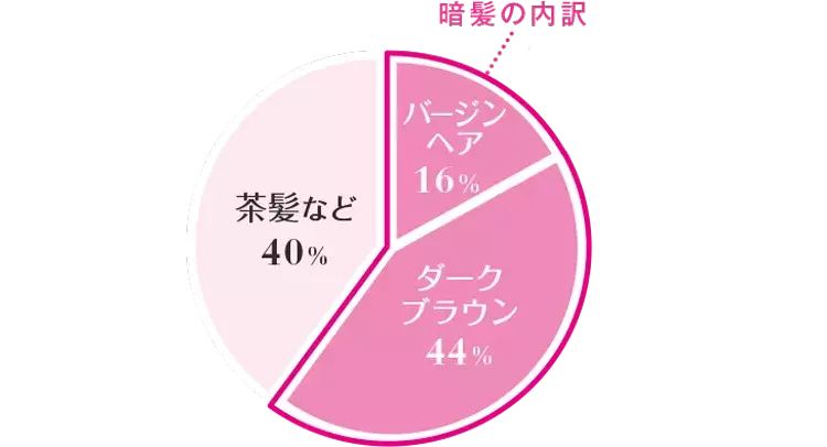 あえて楽しむコから 就活や校則のために仕方なく ってコまで みんなの暗髪事情 ローリエプレス