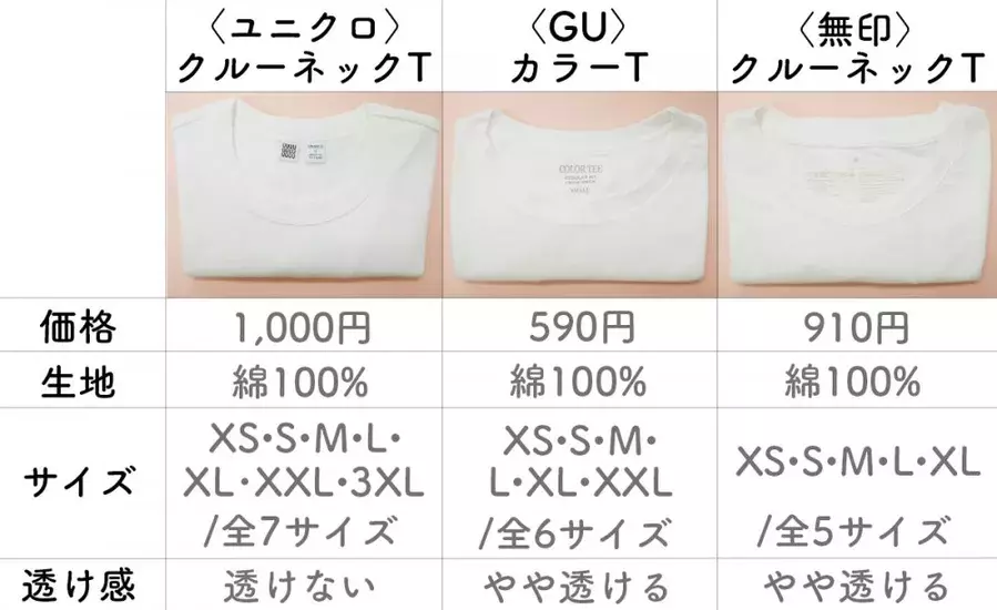 違いが一目瞭然 ユニクロ Gu 無印 のクルーネック白tを徹底比較 ローリエプレス