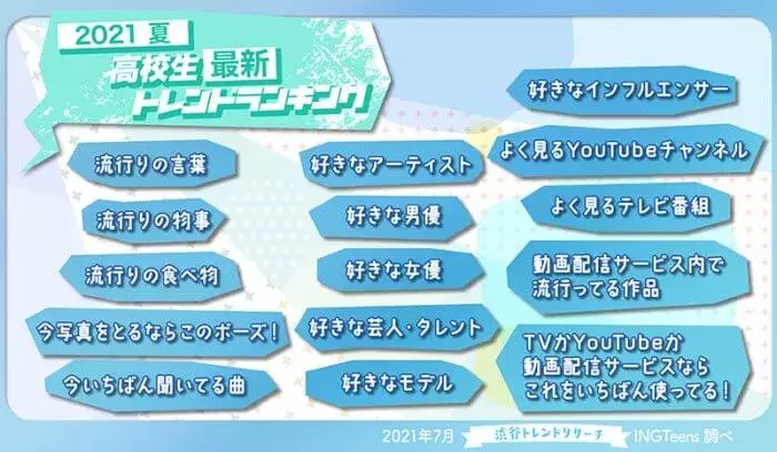 21年夏 高校生最新トレンドランキング発表 今 高校生が最もハマるあれこれとは ローリエプレス