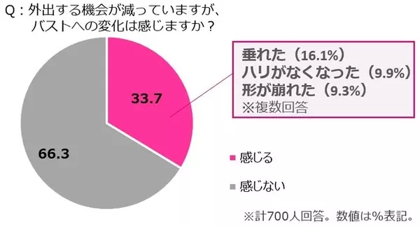 カップ Gカップ以上の女性 それぞれのお悩みが明らかに おうち時間の長期化による美意識の変化も ローリエプレス
