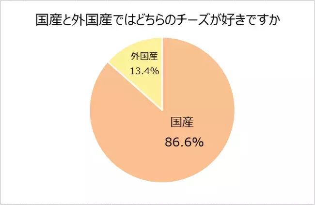 全国47都道府県 チーズに関する調査 ローリエプレス