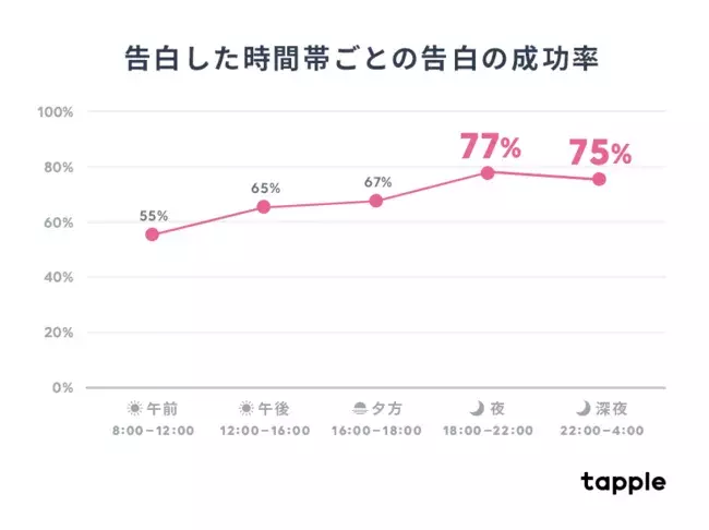 マッチングアプリは出会って1ヶ月以内が最も告白の成功率が高い リアルの出会い方よりも告白成功スピードが速い結果に ローリエプレス