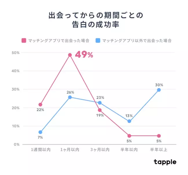 マッチングアプリは出会って1ヶ月以内が最も告白の成功率が高い リアルの出会い方よりも告白成功スピードが速い結果に ローリエプレス