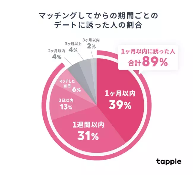 マッチングアプリは出会って1ヶ月以内が最も告白の成功率が高い リアルの出会い方よりも告白成功スピードが速い結果に ローリエプレス