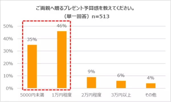 プレゼント予算は約8割が予算1万円程度以下の お手頃派 であることが判明 最近両親にプレゼントを贈った人は98 ローリエプレス