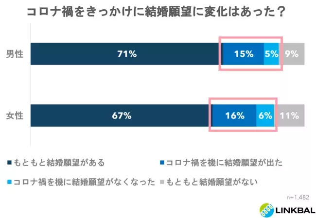 2021年夏 コロナ禍における 未婚男女の婚活 結婚意識調査 結果発表 ローリエプレス