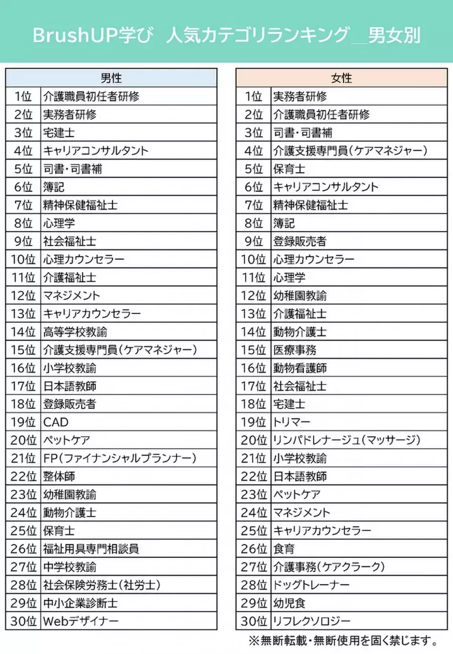 人気資格 スキルランキングtop30を発表 ローリエプレス 人気資格 スキルランキングtop30を発表 ローリエプレス