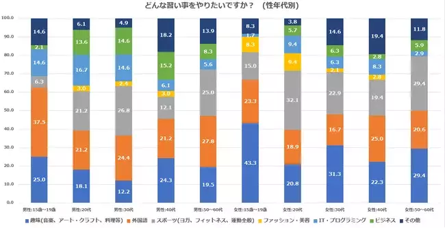 新年度 新生活に新たに始めたい習い事１位は 趣味 コロナ禍 オンラインレッスン希望がオフラインとほぼ同じ割合に ローリエプレス