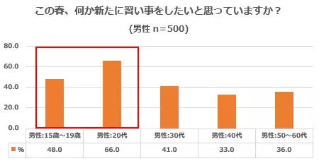 新年度 新生活に新たに始めたい習い事１位は 趣味 コロナ禍 オンラインレッスン希望がオフラインとほぼ同じ割合に ローリエプレス
