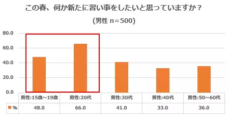 新年度 新生活に新たに始めたい習い事１位は 趣味 コロナ禍 オンラインレッスン希望がオフラインとほぼ同じ割合に ローリエプレス