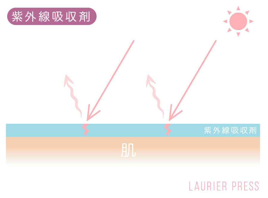 紫外線吸収剤の特徴 (C)LAURIER PRESS