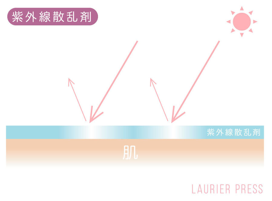 紫外線散乱剤の特徴 (C)LAURIER PRESS