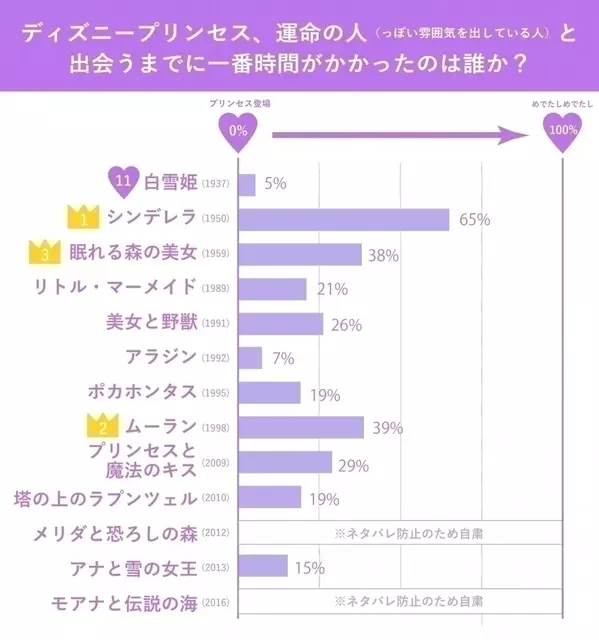 ディズニープリンセスはプリンスと出会って何秒で恋に落ちる ディズニー映画がもっとおもしろくなる見方 ローリエプレス