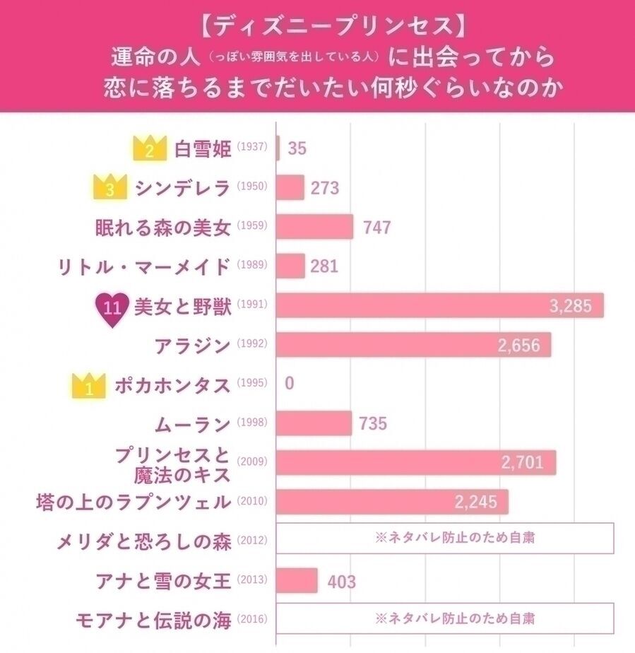 ディズニープリンセス、運命の人と出会うまでに一番時間がかかったのは誰か（C）エキサイト