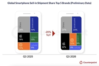 世界スマホ出荷、14年ぶりの低水準　メモリー高騰で7～9月期2割減