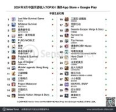 中国モバイルゲーム海外売上高、「ラストウォー：サバイバル」が1億ドル超えで1位に浮上：24年3月