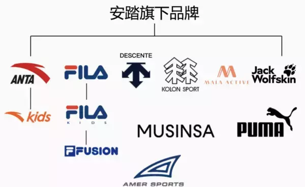 中国スポーツ用品大手「アンタ」、独プーマの筆頭株主に　2700億円で株式取得