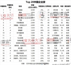 24年中国富豪番付、Temuの快進撃で創業者が2位に浮上　ジャック・マー氏はトップ10圏外へ