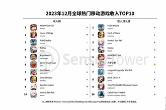 世界モバイルゲーム売上高、米「Monopoly GO!」が中国「王者栄燿」から首位奪う：23年12月