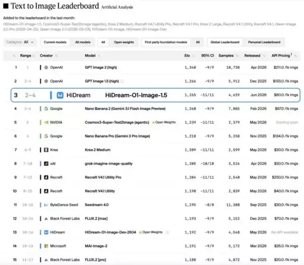画像生成AIで世界3位　中国「HiDream」、350億円調達でユニコーンに