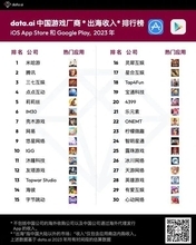 23年の世界モバイルゲーム売上高、トップ100に中国企業29社。『原神』のmiHoYo、テンセントを抑えて初の1位に