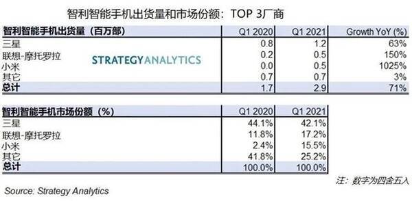 シャオミ チリでスマホ販売10倍成長 シェア3位に 21年6月30日 エキサイトニュース