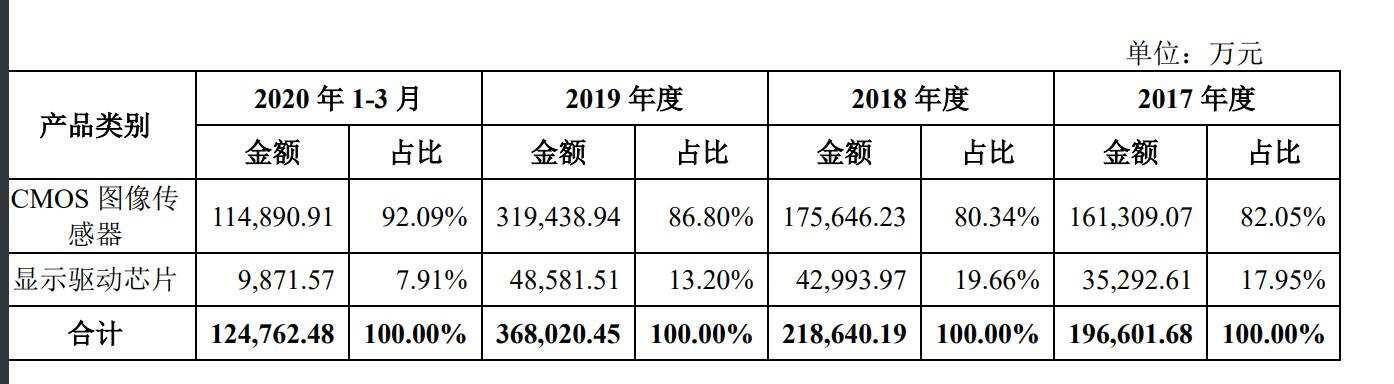 Cmosイメージセンサーで世界一の出荷量 中国 Galaxycore の時価総額が1 5兆円へ 21年9月3日 エキサイトニュース 2 3