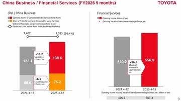 米関税で1兆円超の逆風も、中国市場で利益10％増──トヨタ25年4~12月期決算