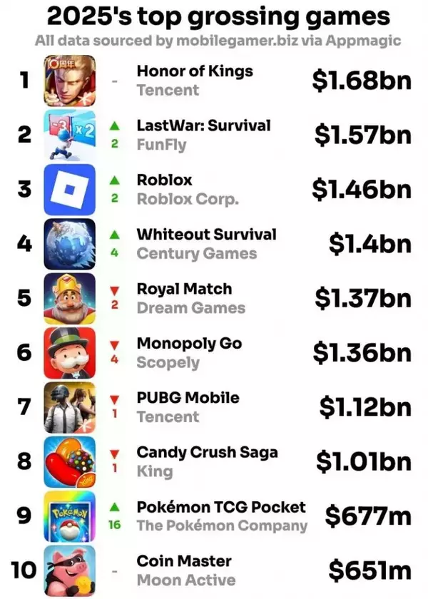 2025年世界モバイルゲーム売上：「王者栄耀」が不動の首位、躍進の「ポケポケ」や「恋と深空」もトップ20入り