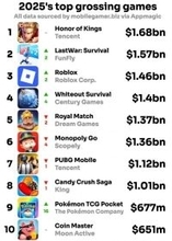 2025年世界モバイルゲーム売上：「王者栄耀」が不動の首位、躍進の「ポケポケ」や「恋と深空」もトップ20入り