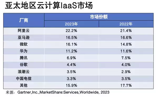 2023年世界のIaaS市場、アジア太平洋地域ではアリババクラウドがシェア1位