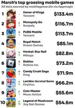 世界モバイルゲーム売上高、トップ10の半数が中国勢：Appmagic調べ24年3月