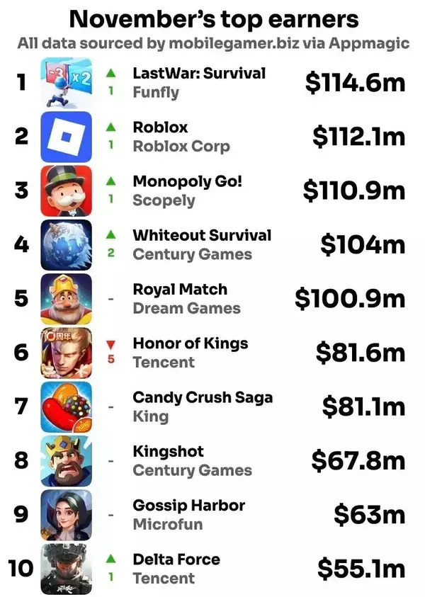 世界モバイルゲーム売上高、首位は「ラストウォー」、「デルタフォース」10位に浮上：25年11月