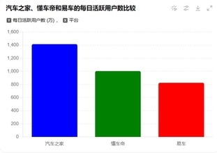 バイトダンス傘下の自動車情報サイト、スピンオフ上場に向け資金調達の動き　評価額30億ドルか