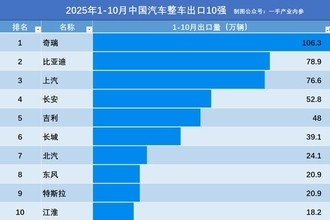 中国自動車輸出、1〜10月は560万台超で世界首位　NEVは200万台突破　