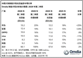 中国4~6月のスマホ出荷、2％減の6610万台　ファーウェイ首位
