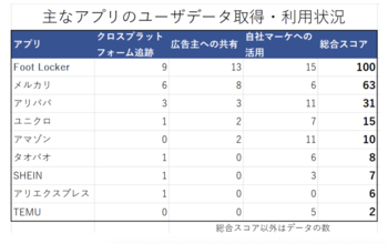 あなたの情報は丸裸にされ広告主に渡っているーー米人気ショッピングアプリの「プライバシー侵害度」をスコア化。メルカリも上位、意外に中華系が⋯