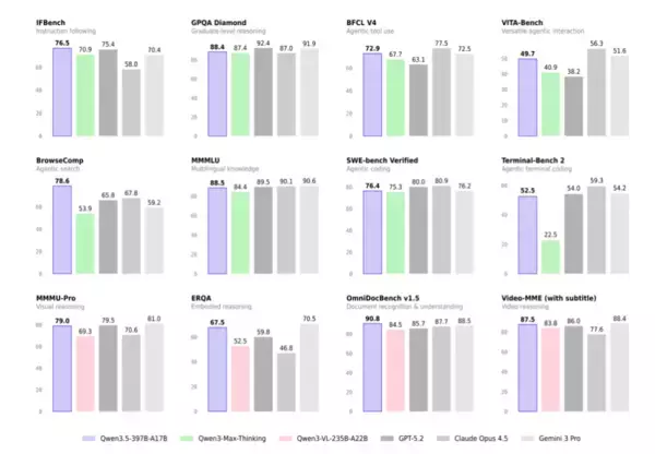 中国発AIモデルが再び価格破壊。アリババ「Qwen 3.5-Plus」公開、Gemini 3に匹敵・API価格は1/18