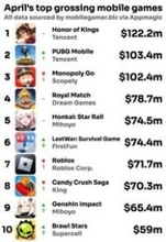 世界モバイルゲーム売上高：miHoYo「崩壊：スターレイル」5位、「原神」9位ーAppmagic調べ24年4月