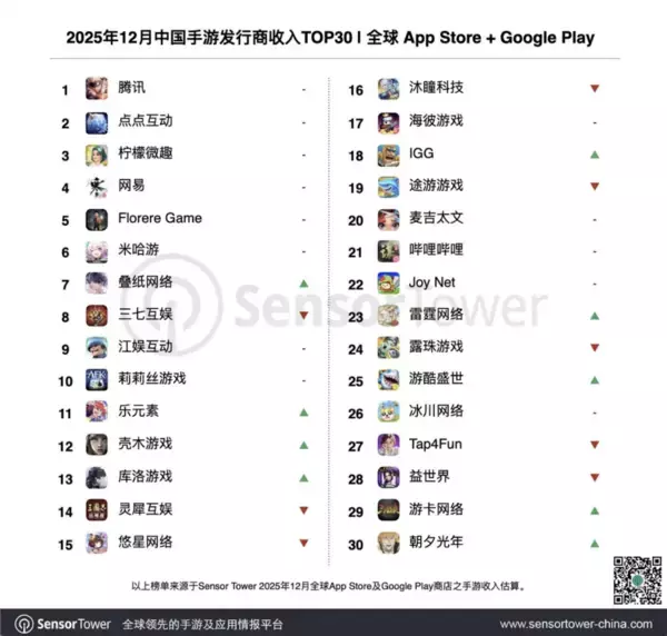 世界モバイルゲーム市場、中国勢が3分の1　ヒット作で収益集中：25年12月