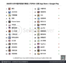 世界モバイルゲーム市場、中国勢が3分の1　ヒット作で収益集中：25年12月