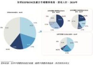 中国NVMチップ大手「聚辰半導体」、香港重複上場へ　AI・車載向けメモリ需要を追い風に