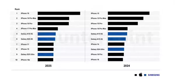 世界スマホ人気機種、2025年もアップル・サムスンの2強　トップ10独占