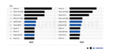 世界スマホ人気機種、2025年もアップル・サムスンの2強　トップ10独占